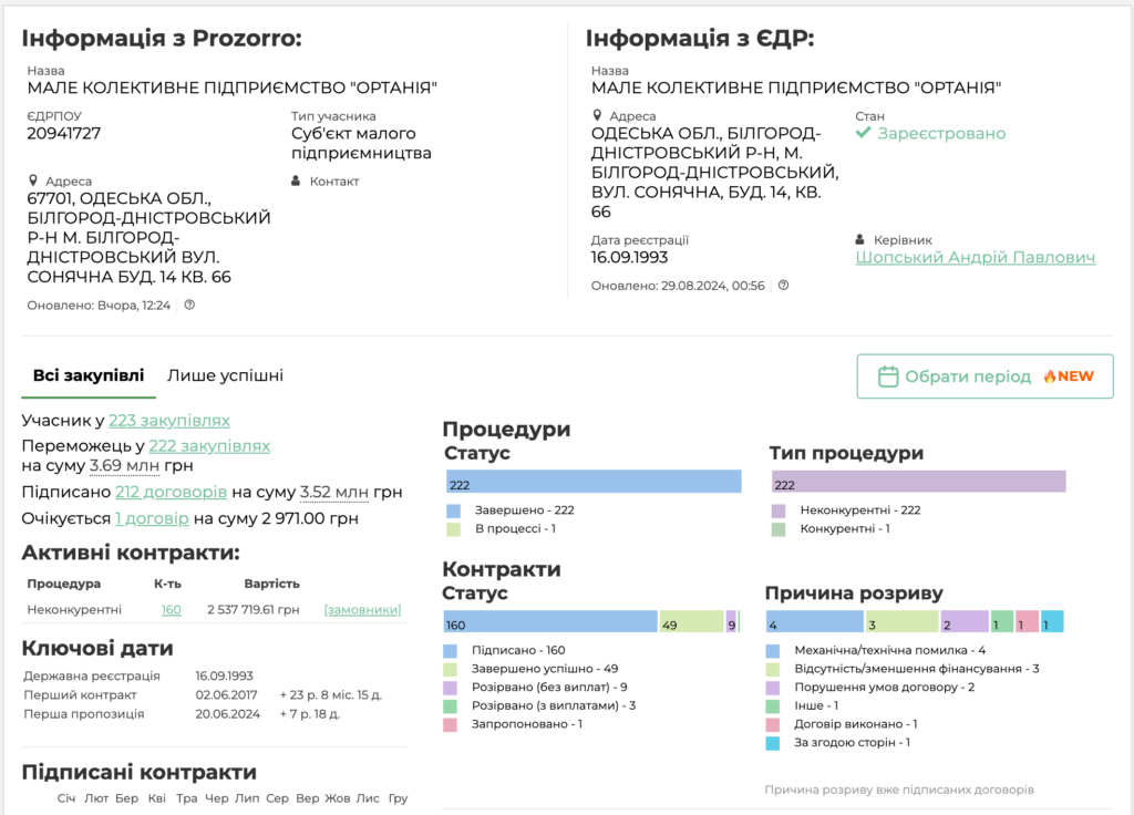 Фото до матеріалу: У Білогород-Дністровську розслідують «фіктивне бронювання» на комунальних підприємствах: бізнесмени та депутат