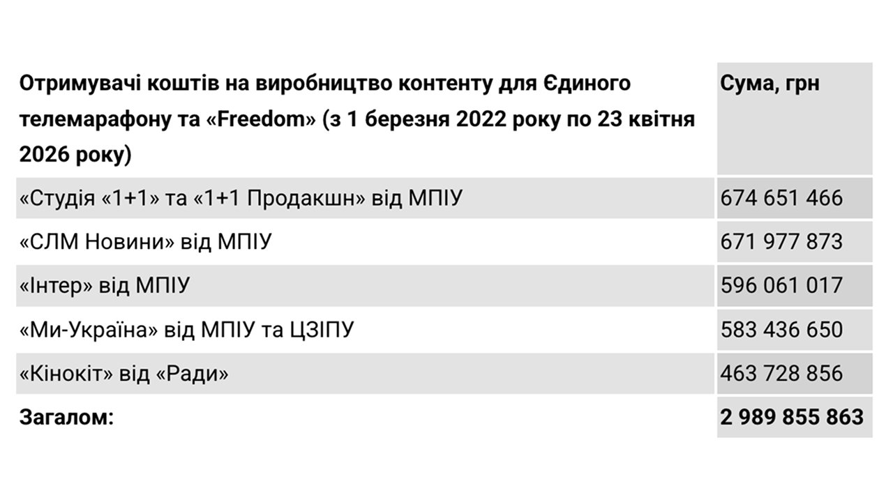 Фото до матеріалу: Держава виділила 638 млн грн на телемарафон «Єдині новини» у 2026 році
