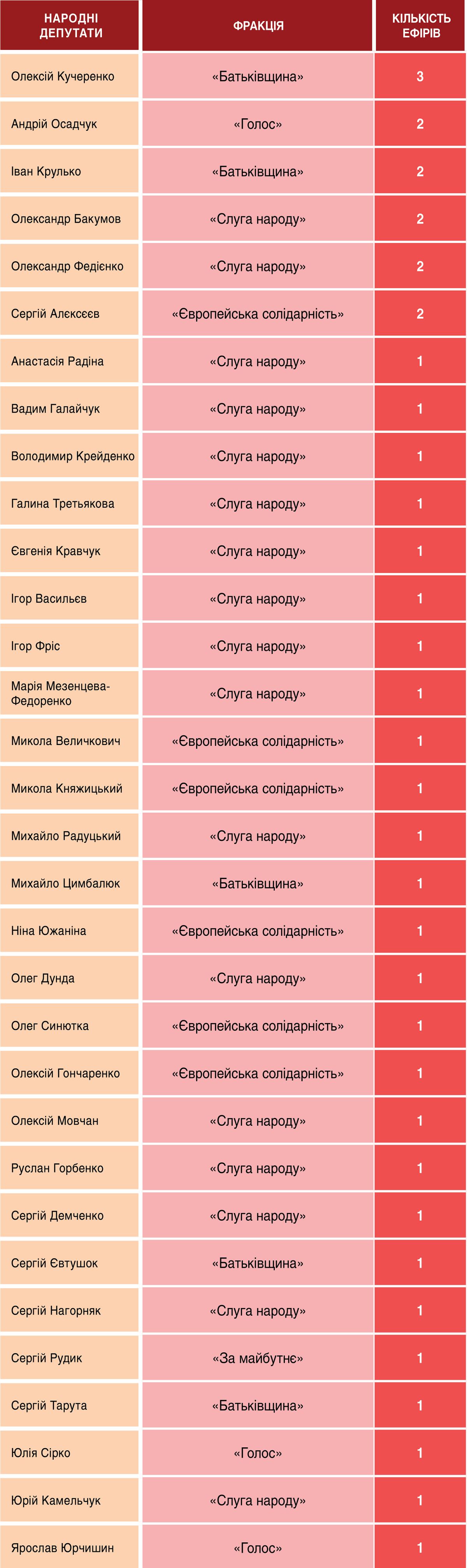 Фото до матеріалу: У телемарафоні «Єдині новини» за тиждень з'явилися виключно депутати «Слуги народу», — моніторинг