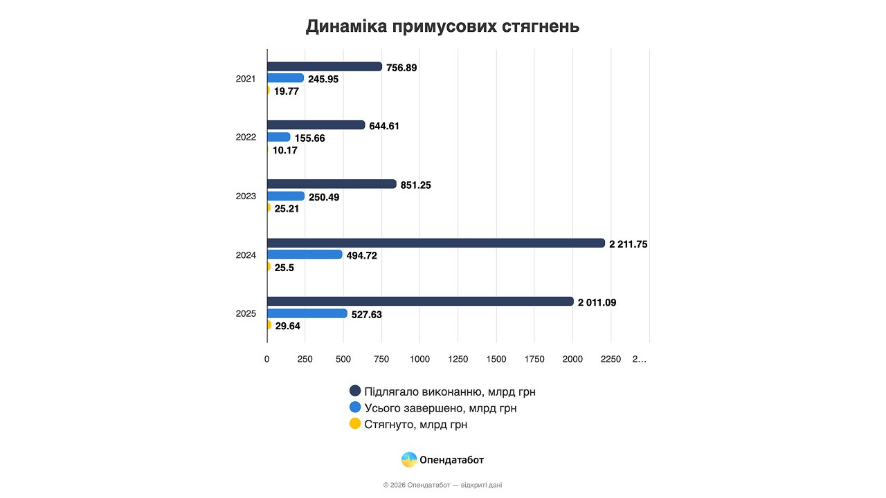 Фото до матеріалу: У 2025 році стягнуто понад 29 млрд грн боргів, але повертають лише 1,5 копійки з гривні