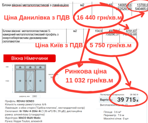 Фото до матеріалу: Амбулаторія в Данилівці за 45 млн: експерти виявили переплату на обладнанні та матеріалах у 4 мільйони