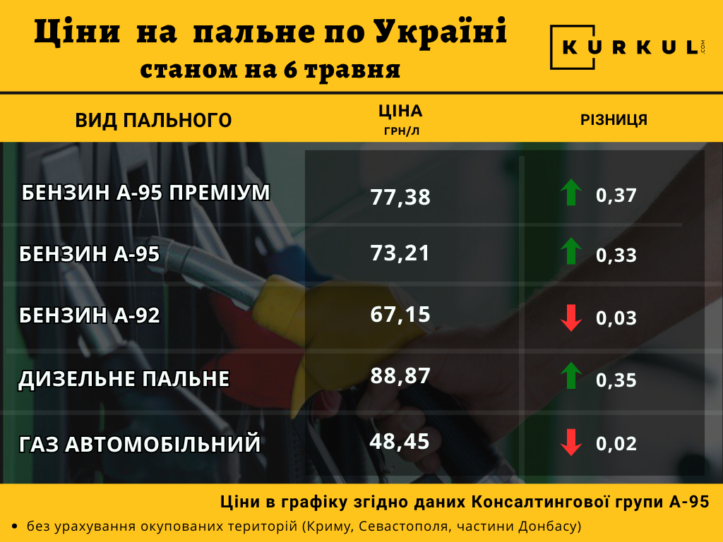 Фото до матеріалу: Ціни на пальне в Україні: бензин і дизель подорожчали, газ — подешевшав