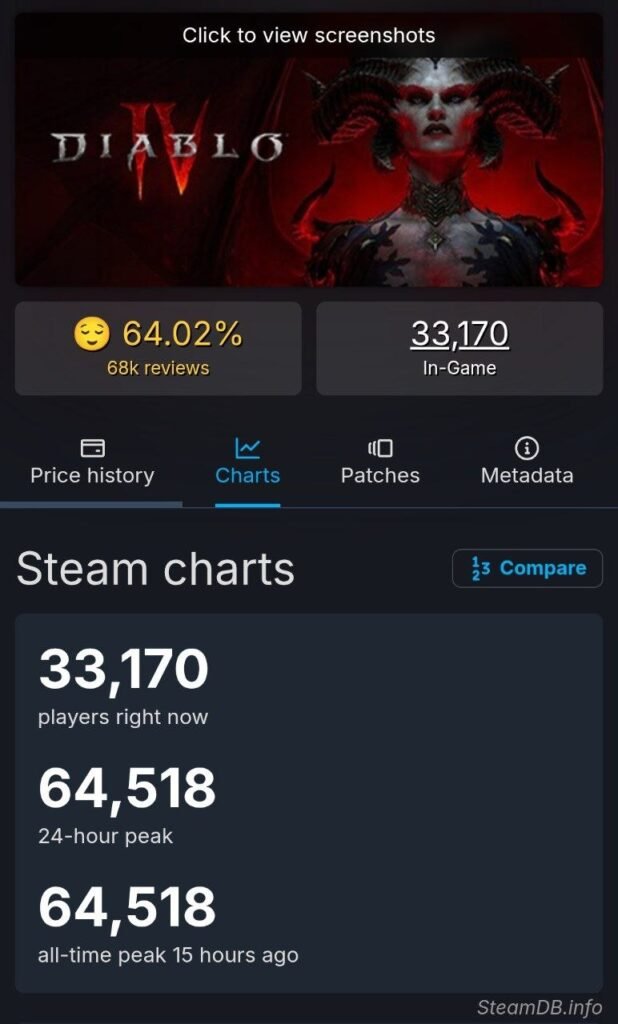Фото до матеріалу: Diablo IV встановила новий рекорд онлайну після виходу Lord of Hatred