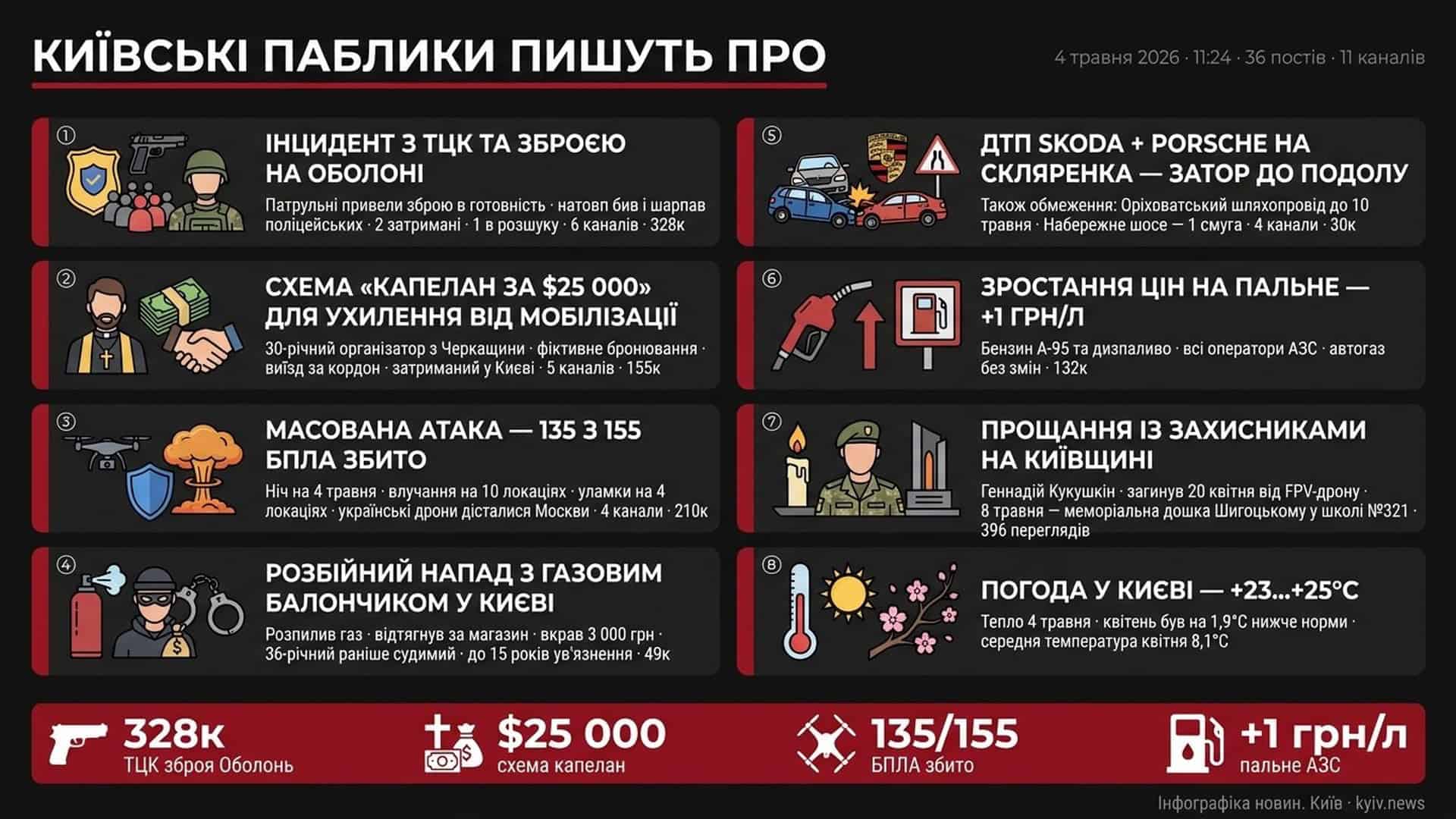 Фото до матеріалу: Інцидент на Оболоні, шахрайство з бронюванням та масована атака дронів: головні новини Києва 4 травня