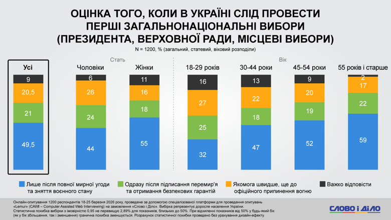 Фото до матеріалу: Українці довіряють європейським лідерам: результати опитування про вибори та довіру до влади