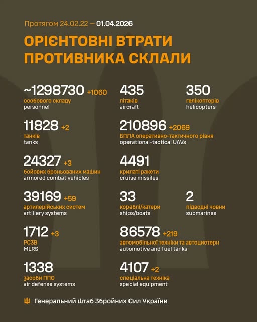 Фото до матеріалу: ЗСУ: загальні втрати російських окупантів в Україні перевищили 1,29 млн осіб