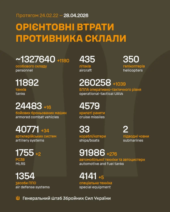 Фото до матеріалу: 1180 окупантів і гори техніки: оновили втрати росіян за добу