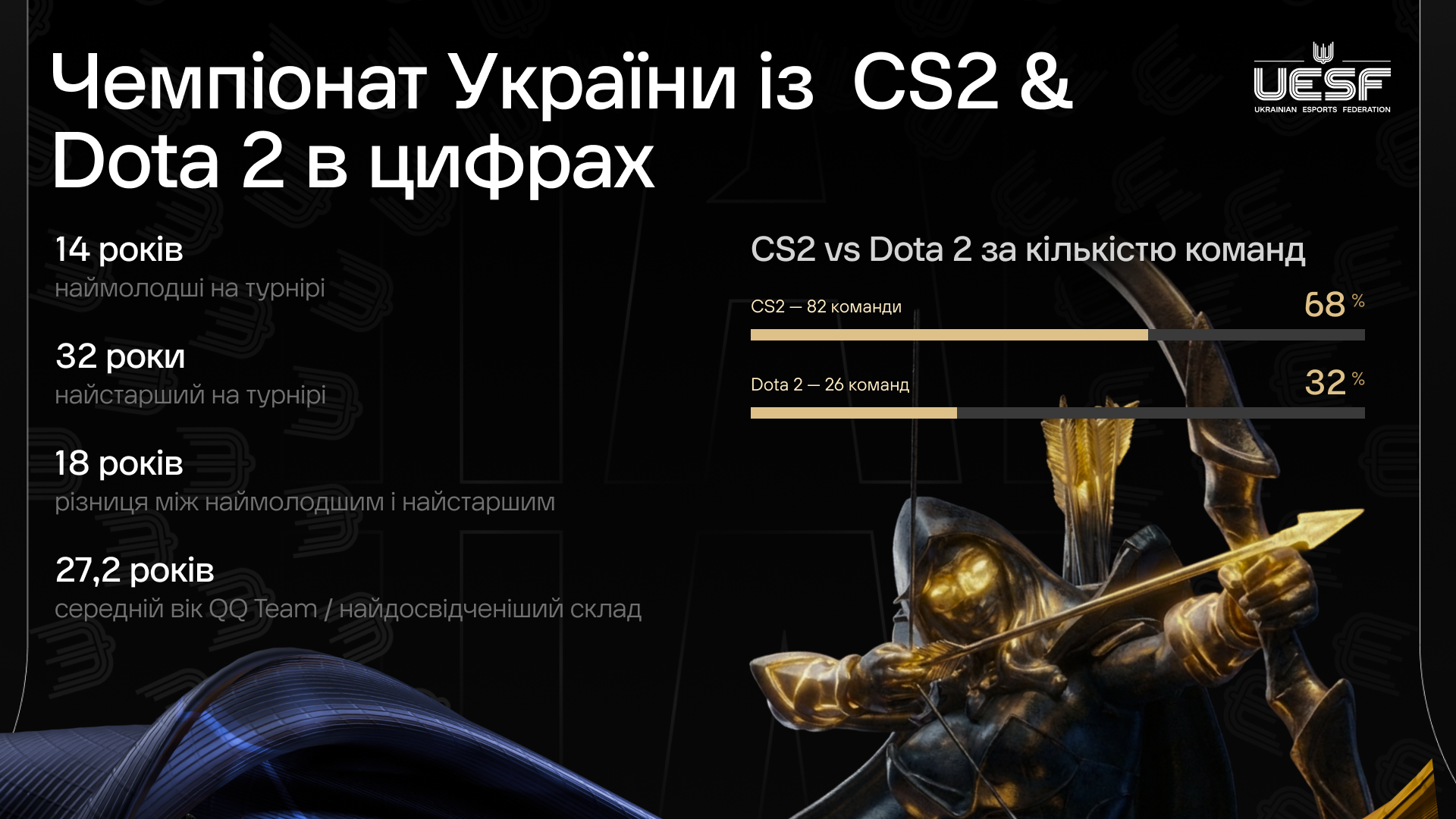 Фото до матеріалу: Вікова статистика Чемпіонату України з CS2 та Dota 2: від 14 до 32 років