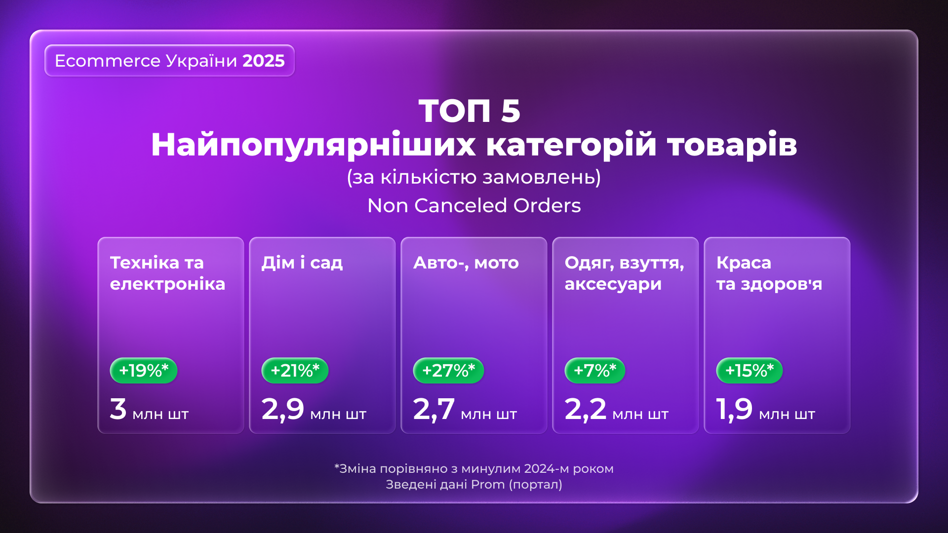 Фото до матеріалу: Українці масово переходять на побутовий онлайн-шопінг: що купують найчастіше
