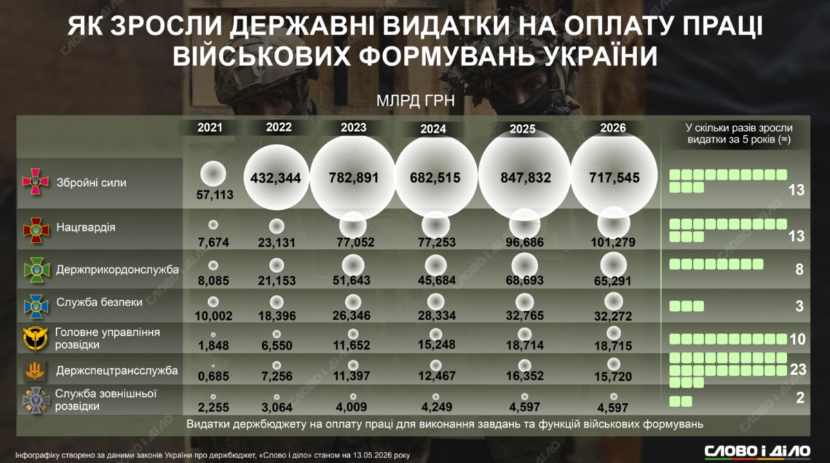 Фото до матеріалу: Бюджет на зарплати військовим зросло в 13 разів: інфографіка