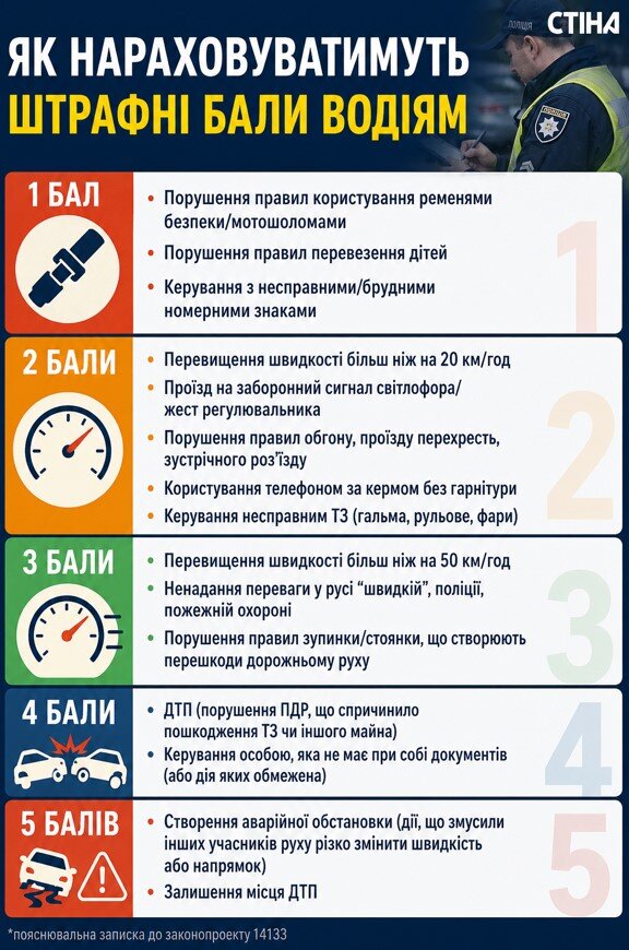 Фото до матеріалу: В Україні готують нову систему штрафних балів: що зміниться з запуском бальної системи та заморозки прав