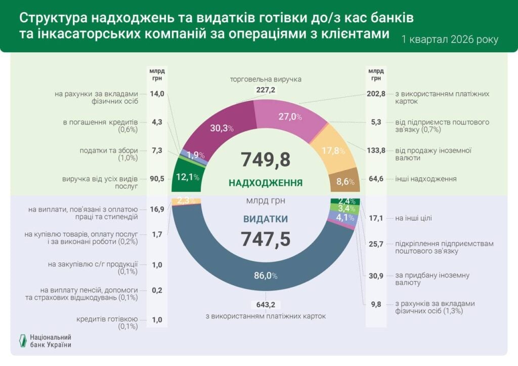 Фото до матеріалу: Готівка в банках зросла: НБУ пояснив, чому українці повертають гроші до кас