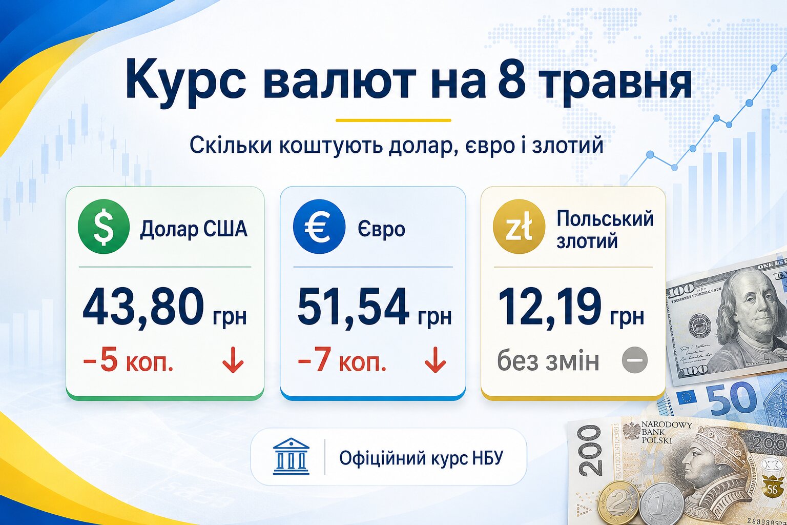 Фото до матеріалу: Курс валют на 8 травня: долар і євро подешевшали, злотий залишився без змін