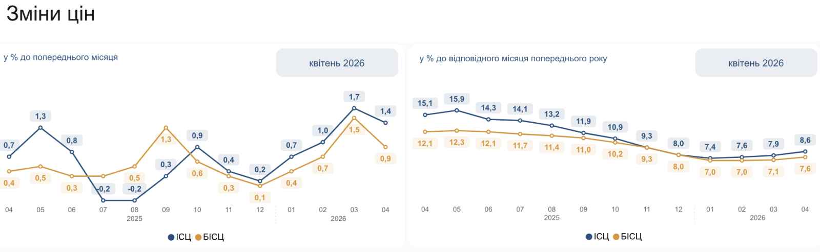 Фото до матеріалу: Інфляція у квітні 2026 року прискорилося: що подорожчало, а що здешевшало