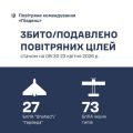 Фото до матеріалу: Протягом доби на Півдні України збито 100 російських цілей