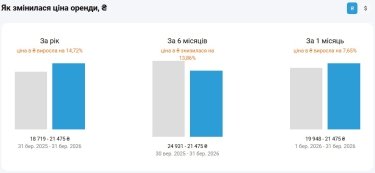 Фото до матеріалу: Оренда в Києві травень 2026: ціни зросли на 15% за рік, а в передмісті зрівнялися з центром