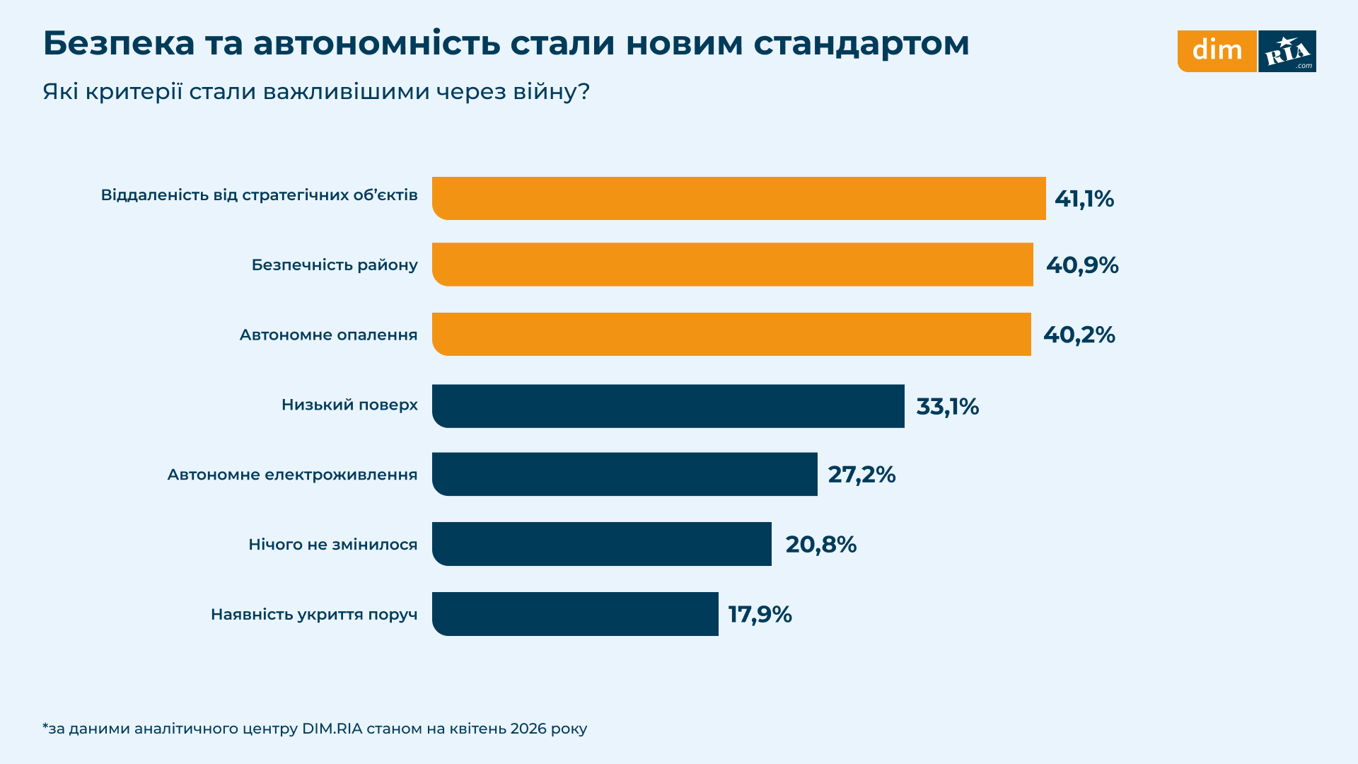 Фото до матеріалу: Скільки українців готові купити житло у 2026-му – і які бюджети