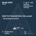 Фото до матеріалу: Повітряні сили ЗСУ відбили масований нічний напад РФ: збито 89 БпЛА та 2 ракети