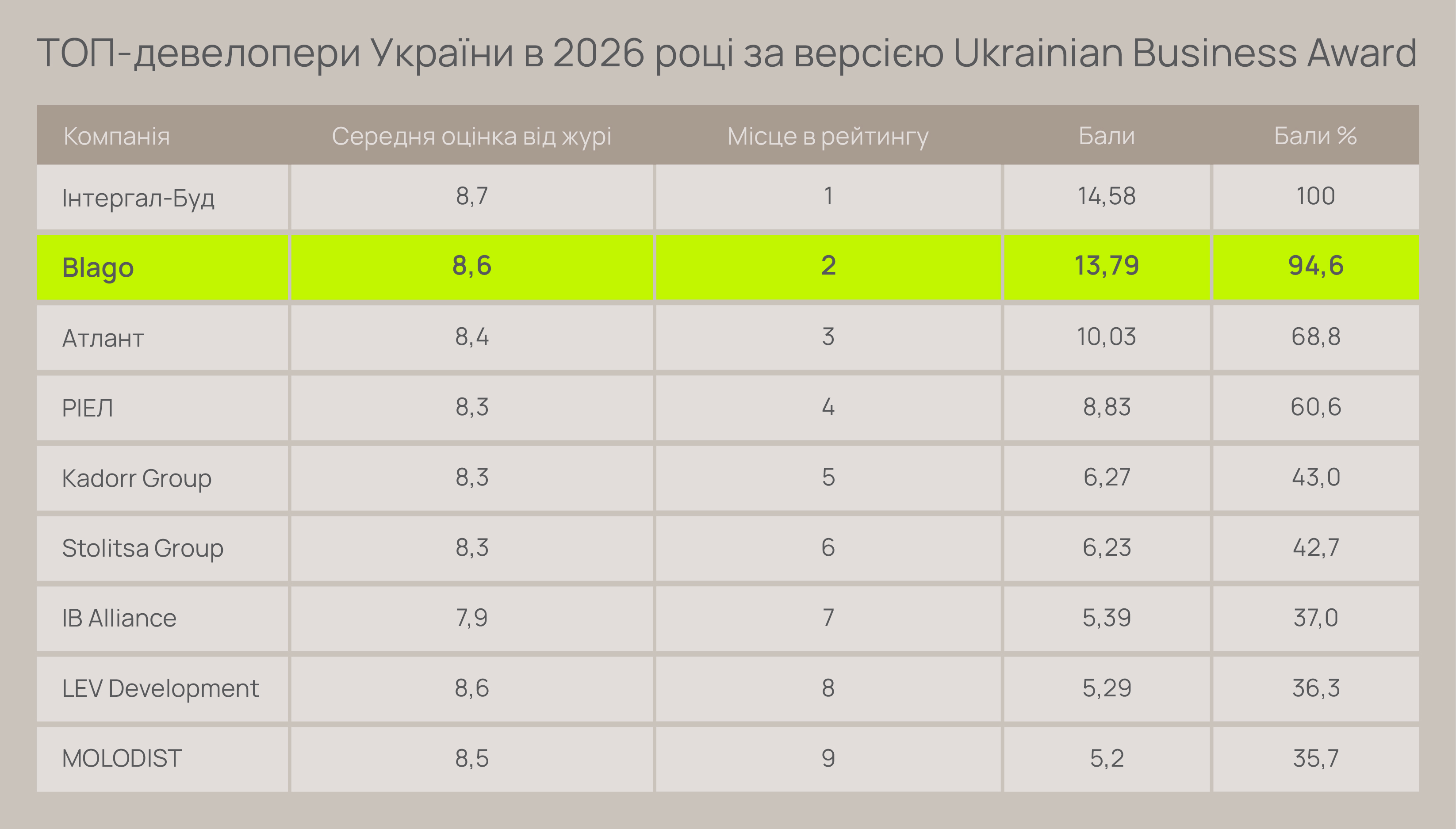 Фото до матеріалу: Франківський девелопер blago посів друге місце в національному рейтингу Ukrainian Business Award