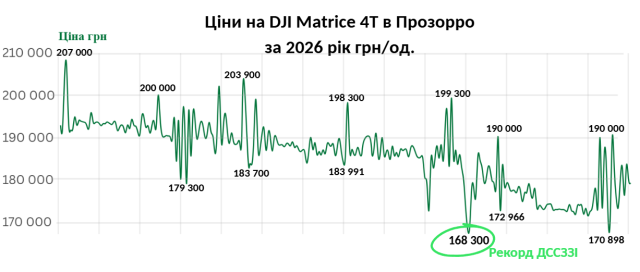 Фото до матеріалу: НАШІ ГРОШІ – Держспецзв’язок замовив Matrice 4T на 386 млн із новим рекордом дешевизни