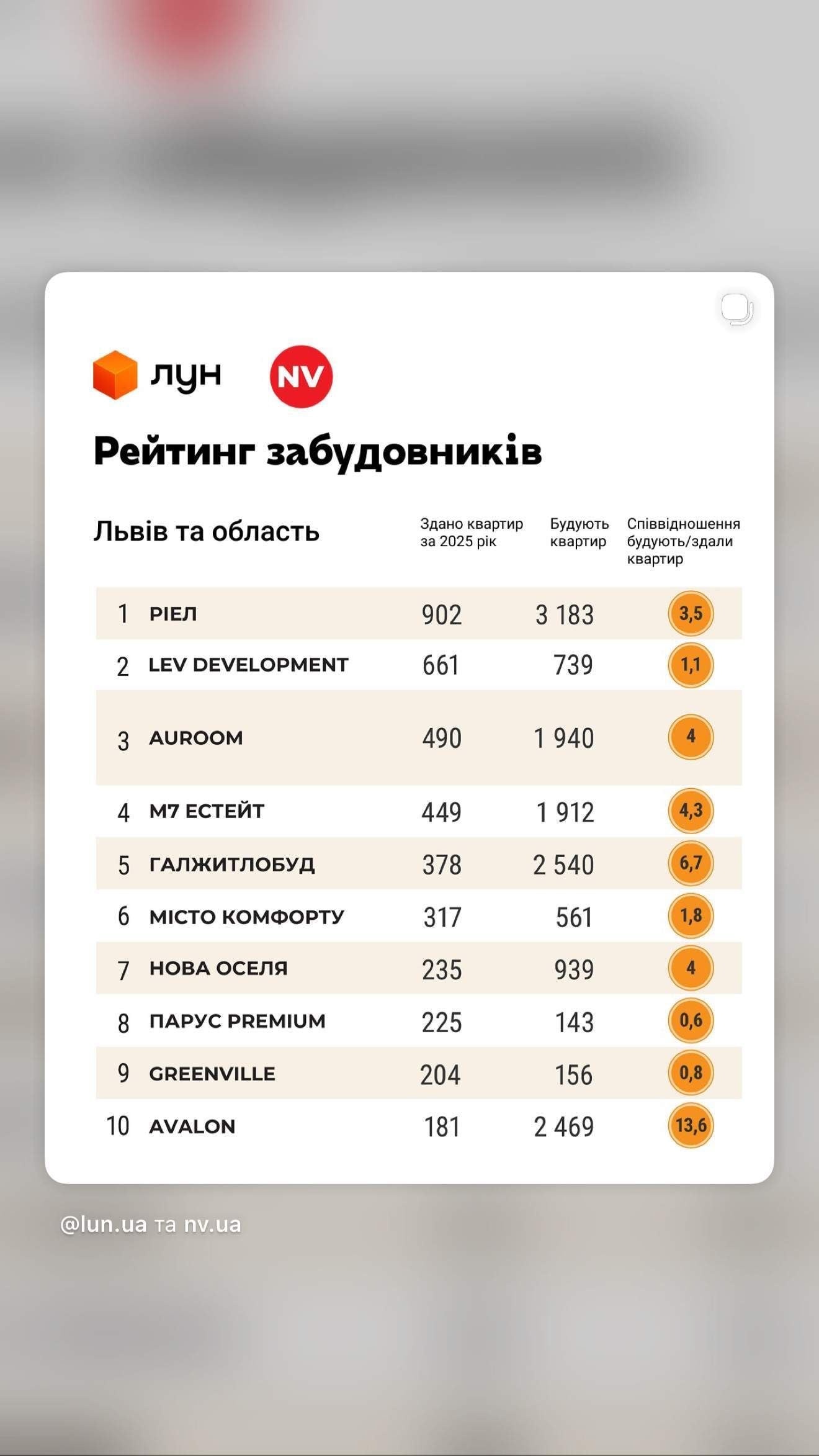 Фото до матеріалу: Львівський ринок нерухомості: LEV Development у другому місці рейтингу за кількістю зданих квартир
