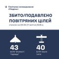 Фото до матеріалу: Південь України: за добу збито 83 російські БпЛА та дрони