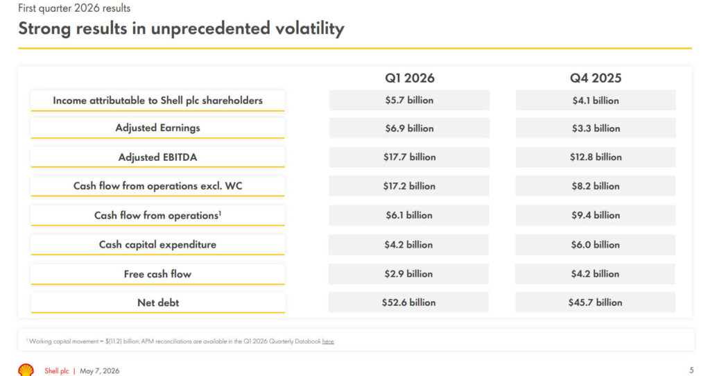 Фото до матеріалу: Shell подвоїла прибутки на тлі війни, тоді як ціни на пальне сягають історичних максимумів