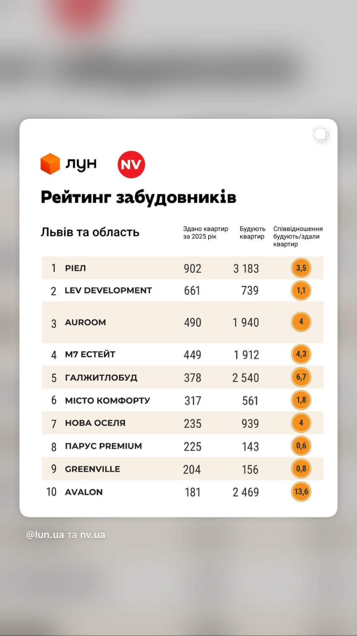 Фото до матеріалу: Львів – найдорожче місто: хто опинився у топі девелоперів