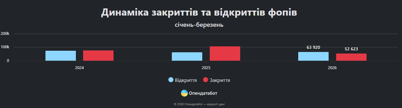 Фото до матеріалу: На Івано-Франківщині за перший квартал 2026 року відкрили понад 470 ФОПів