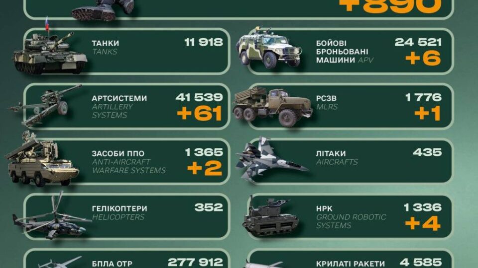 Фото до матеріалу: Генштаб ЗСУ повідомив про бойові втрати противника за минулу добу