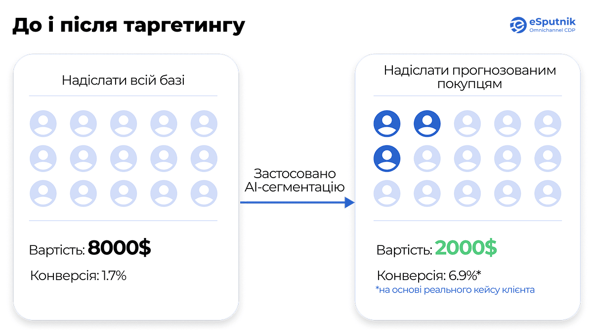 Фото до матеріалу: Чому маркетинг в e-commerce втрачає гроші: інсайти від eSputnik