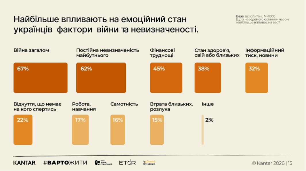 Фото до матеріалу: Що найбільше болить українцям: результати дослідження емоційного стану 2026 року