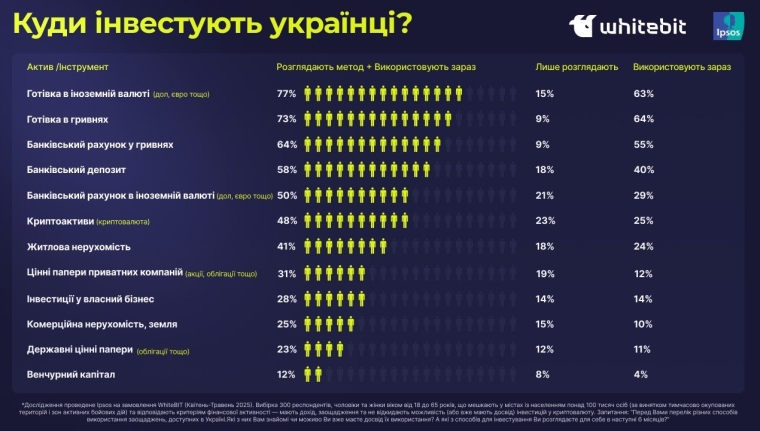 Фото до матеріалу: Пасивний дохід у 2026 році: як українці обирають інструменти для збереження грошей