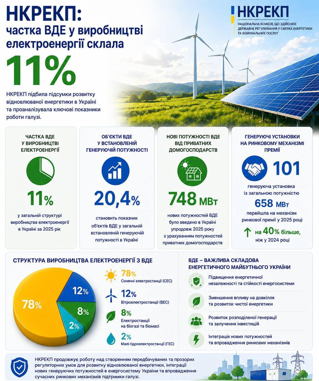 Фото до матеріалу: Сонячна енергетика на чолі: В Україні частка ВДЕ у 2025 році сягнула 11%