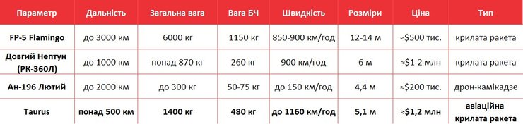 Фото до матеріалу: Федоров заявив, що Україна має ракети на 1500 км: порівняння з Taurus