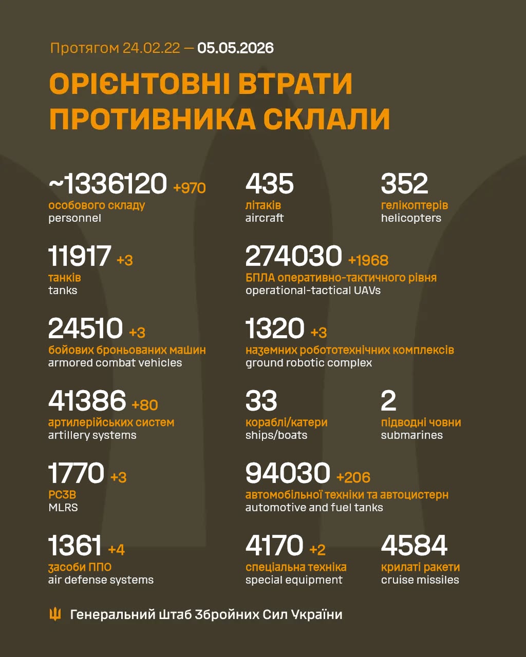 Фото до матеріалу: Генштаб ЗСУ: російська армія втратила 970 військових та 4 засоби ППО за добу