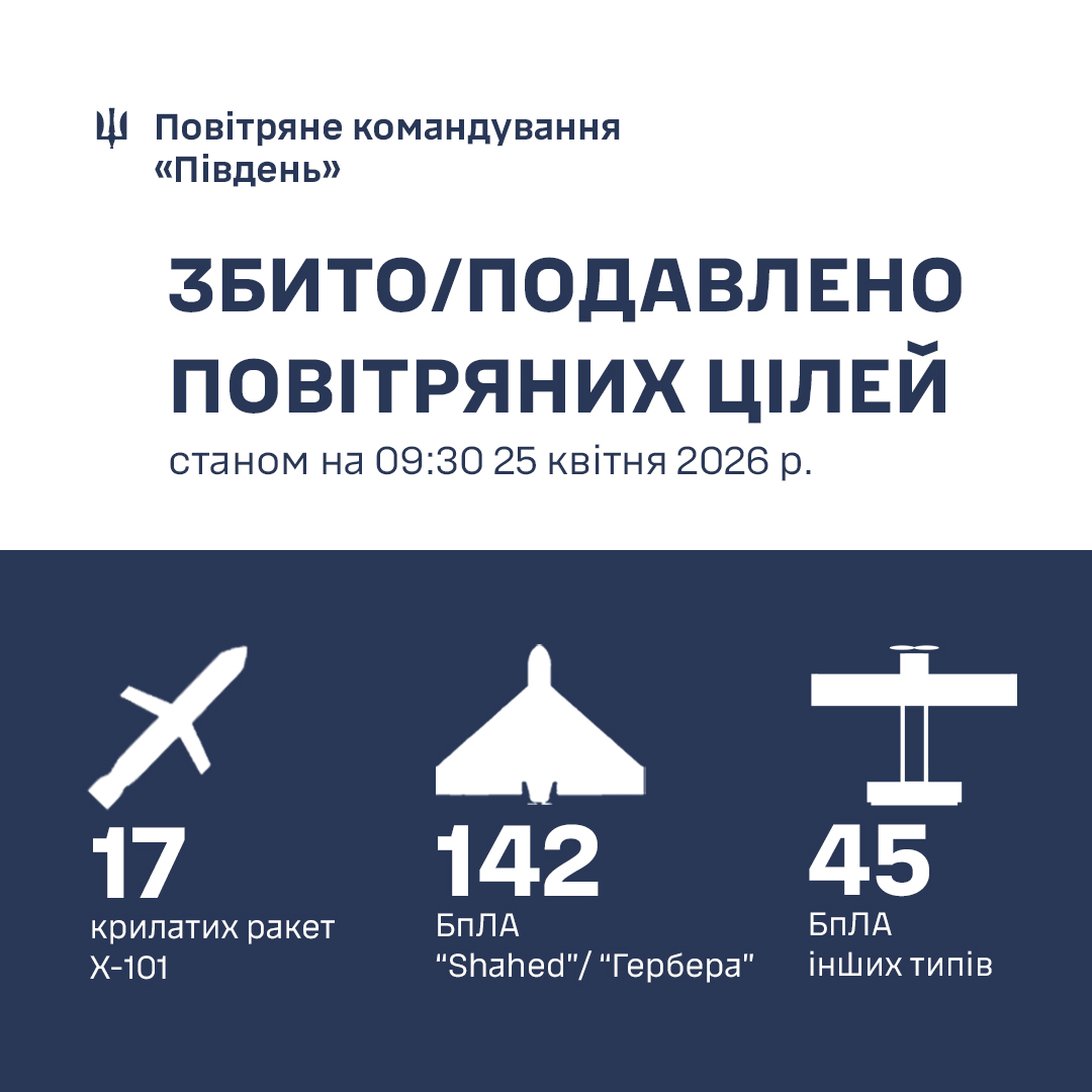 Фото до матеріалу: Протягом доби на Півдні України знищено 204 російські повітряні цілі, 17 з яких – ракети