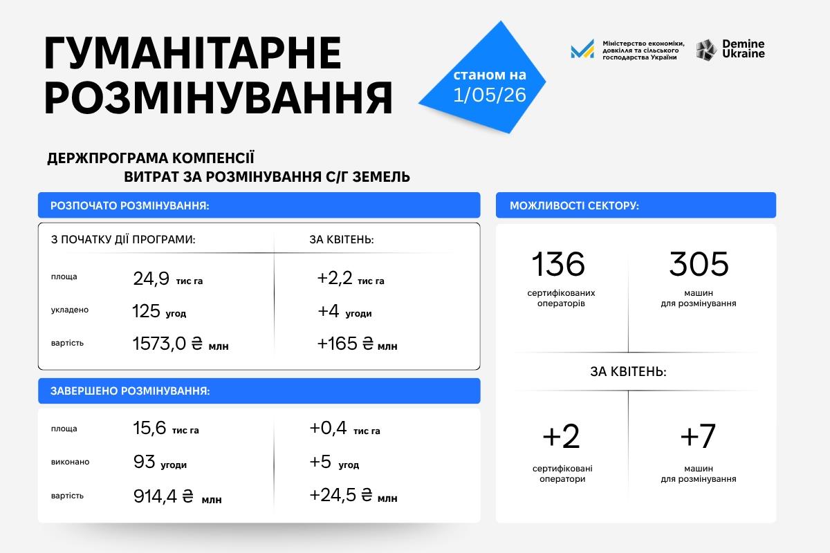 Фото до матеріалу: Оператори протимінної діяльності розмінували 388 га земель і отримали 24,5 млн грн у квітні