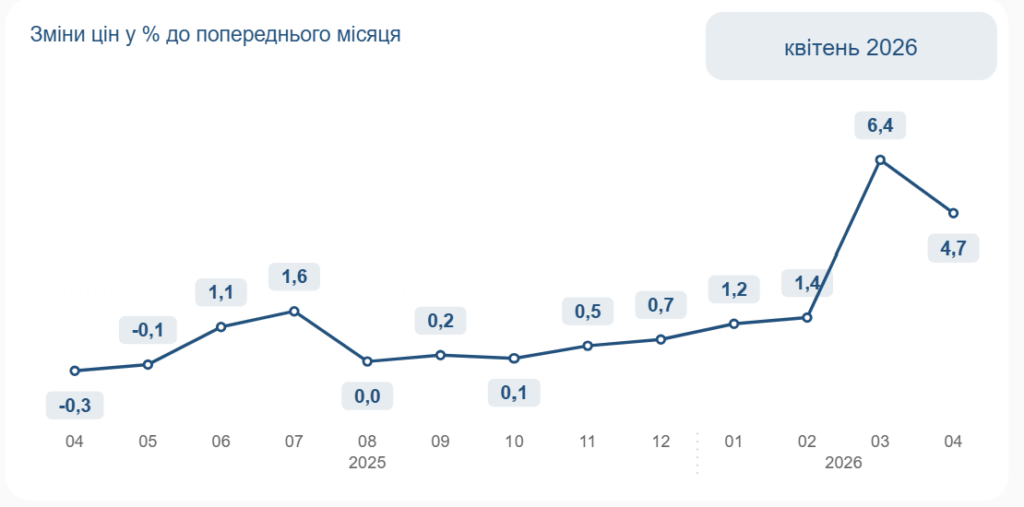 Фото до матеріалу: Інфляція в Україні прискорилася до 8,6%: що найбільше подорожчало у квітні