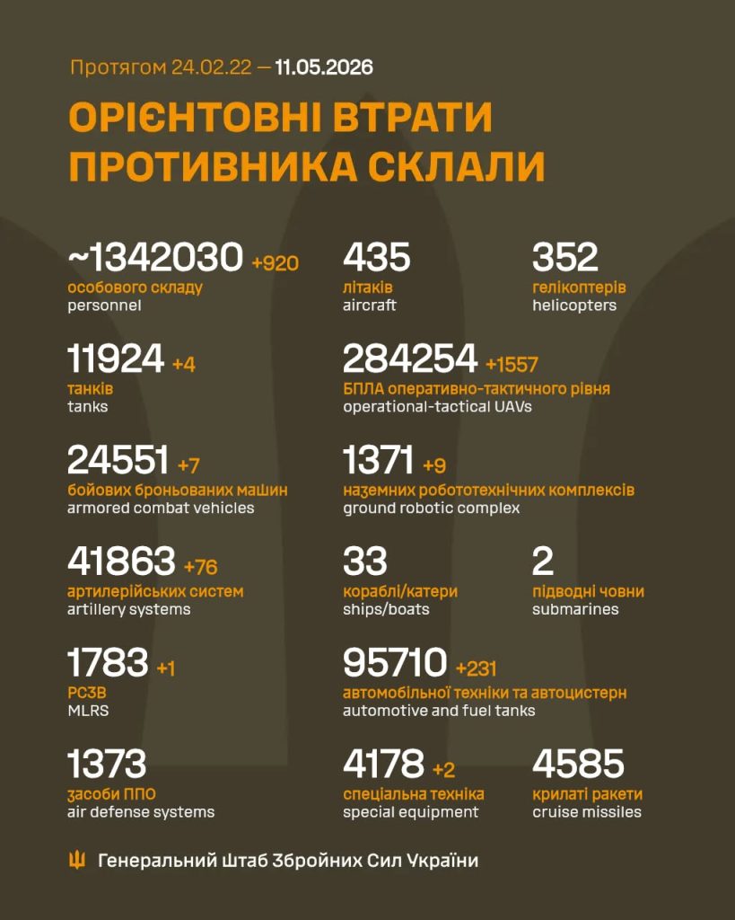Фото до матеріалу: Генштаб повідомив про 180 бойових зіткнень на Харківщині