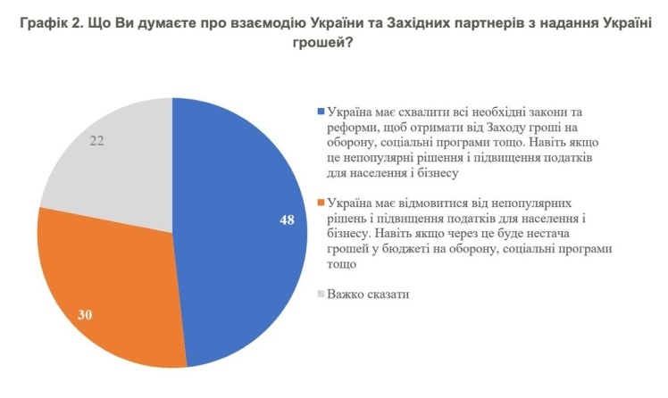 Фото до матеріалу: Більшість українців готові до підвищення податків заради фінансування