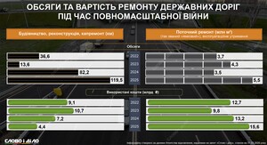 Фото до матеріалу: Україна випереджає графік: завершені ремонти 12 ключових міжнародних трас
