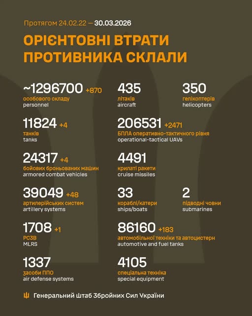 Фото до матеріалу: Генштаб ЗСУ: російська армія втратила понад 1,296 мільйона осіб та тисячі одиниць техніки