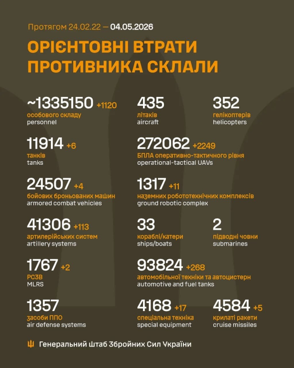 Фото до матеріалу: ЗСУ за добу знищили 1120 окупантів та шість танків: нові дані Генштабу