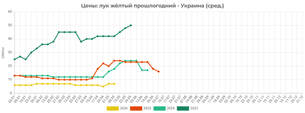 Фото до матеріалу: Ціни на цибулю в Україні різко зросли: чому подорожчала та скільки коштує зараз
