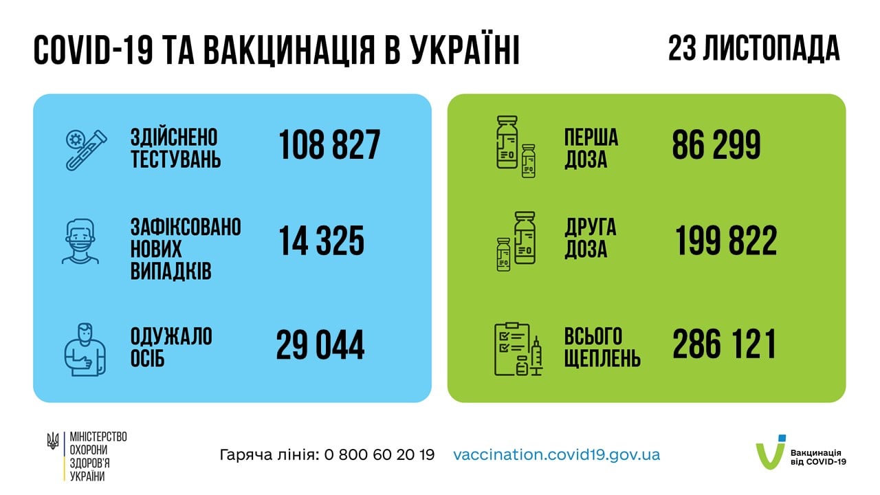 Фото до матеріалу: В Україні за добу від коронавірусу одужали майже 30 тисяч осіб, померли 595 пацієнтів, – МОЗ