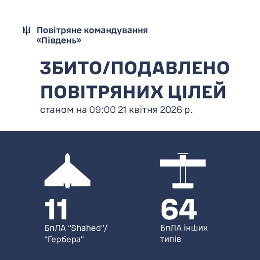 Фото до матеріалу: На Півдні України знищено 75 російських дронів за добу