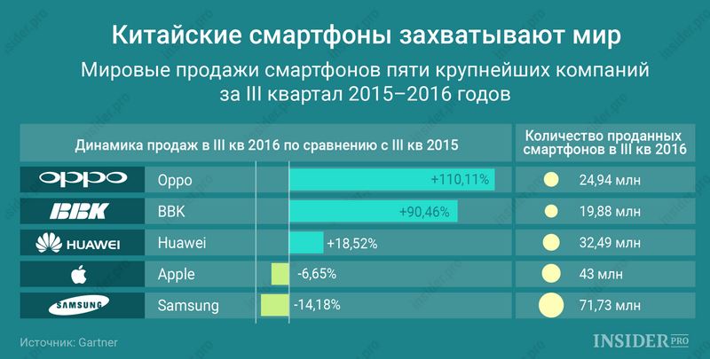 Фото до матеріалу: Китайські смартфони замінили лідерів ринку