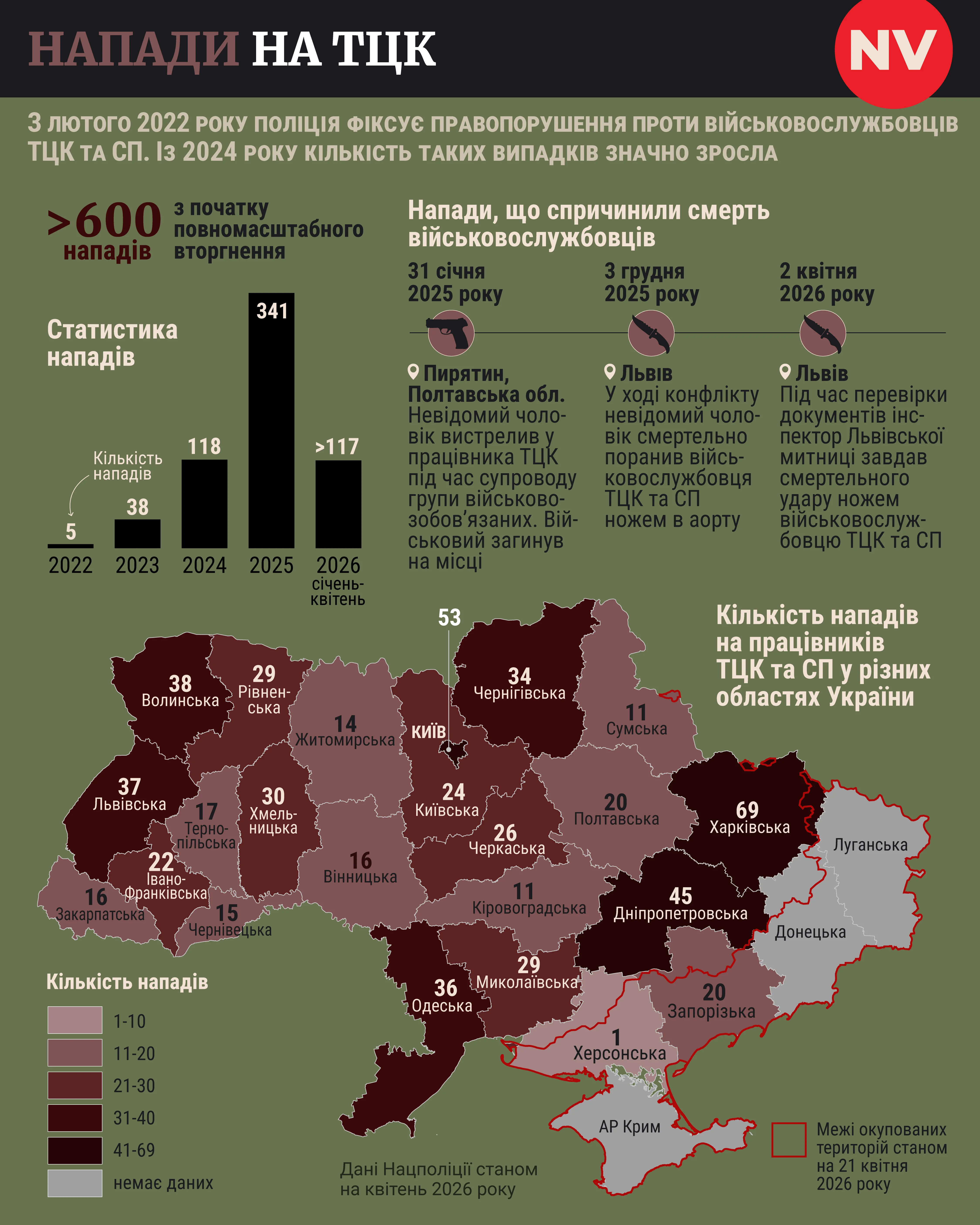 Фото до матеріалу: Понад 600 нападів на ТЦК: статистика Нацполіції на квітень 2026 року