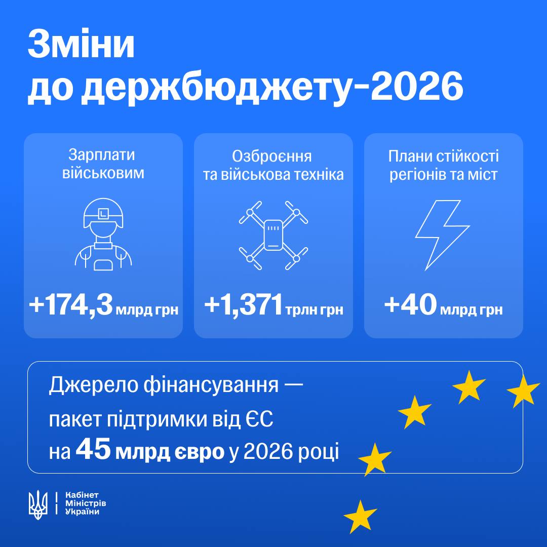 Фото до матеріалу: Уряд планує доповнити держбюджет на оборону додатковими 1,56 трлн грн